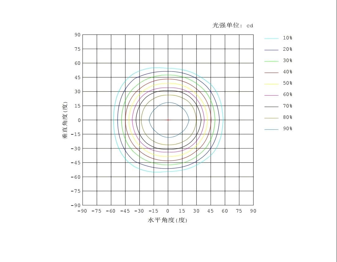 Test data of DTT1 LED flood light Test data of DTT1 LED flood light